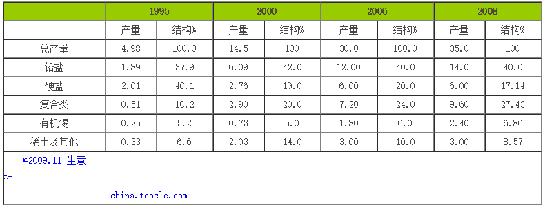 中(zhōng)國熱穩定劑發展現狀分(fēn)析